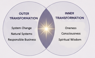 Venn diagram of outer transformation and inner transformation meeting at a point of light